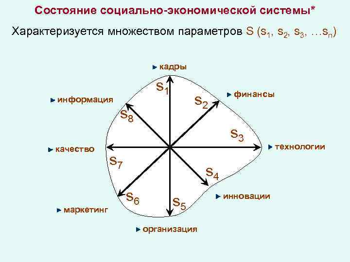 Состояние социально-экономической системы* Характеризуется множеством параметров S (s 1, s 2, s 3, …sn)