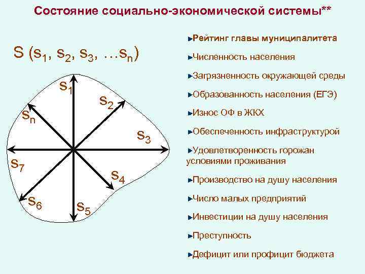 Состояние социально-экономической системы** S (s 1, s 2, s 3, …sn) Численность населения Загрязненность