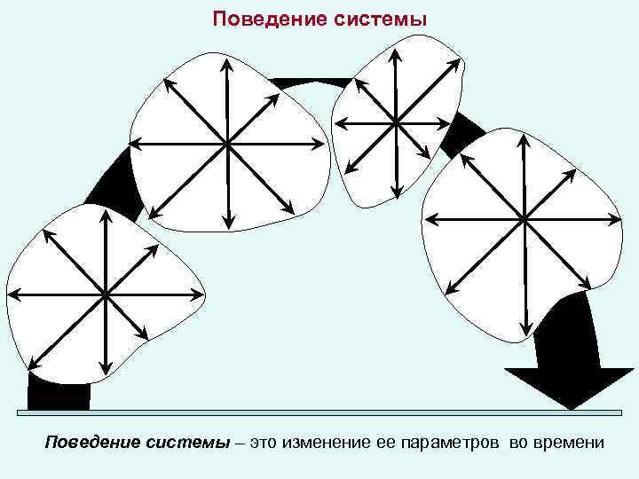 Поведение системы – это изменение ее параметров во времени 