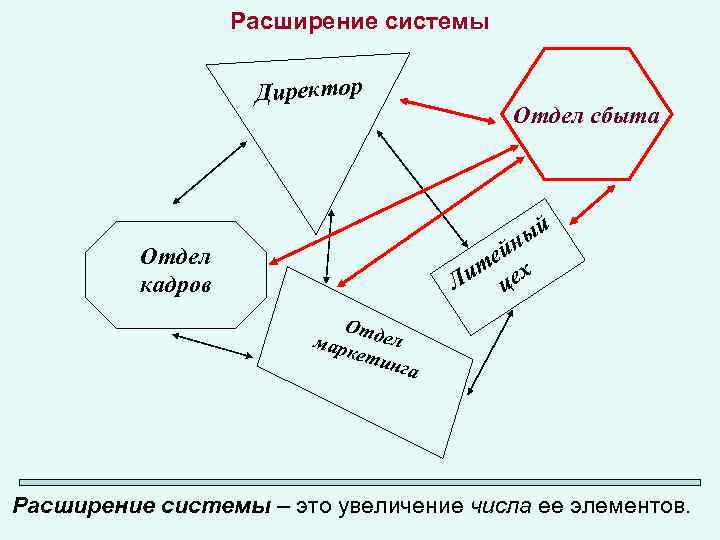 Расширение системы Директор Отдел сбыта й ы н ей ит цех Л Отдел кадров