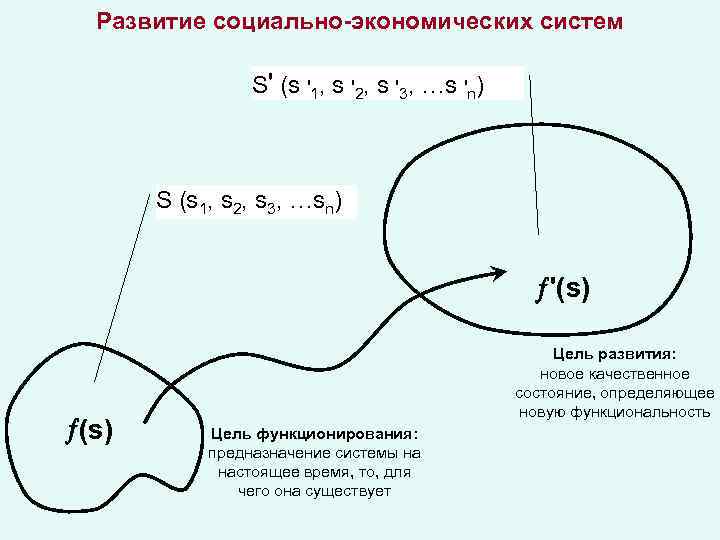 Развитие социально-экономических систем S' (s '1, s '2, s '3, …s 'n) S (s