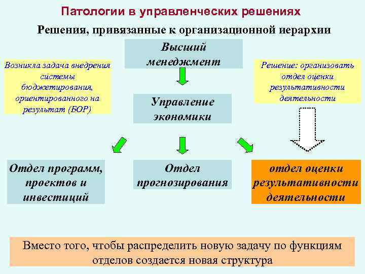 Патологии в управленческих решениях Решения, привязанные к организационной иерархии Высший менеджмент Возникла задача внедрения