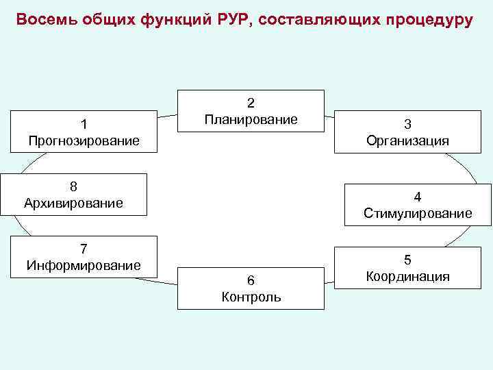 Планирование принятия управленческих решений