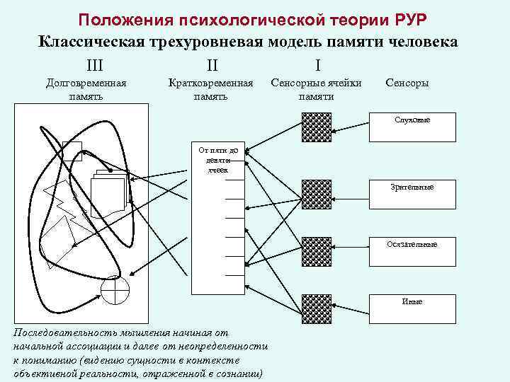 Проблемы теории памяти м с роговин pdf