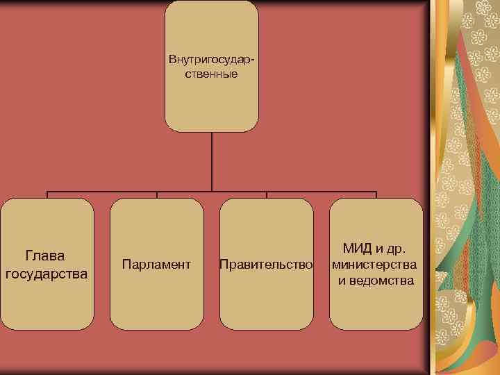 Внутригосударственные Глава государства Парламент Правительство МИД и др. министерства и ведомства 