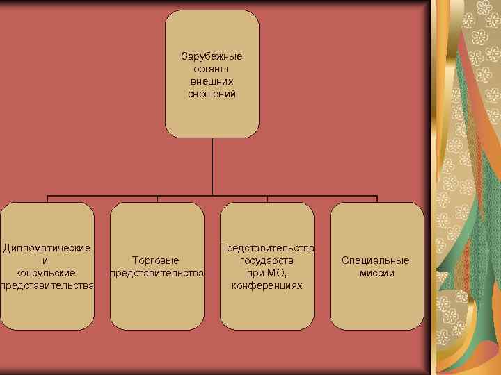 Зарубежные органы внешних сношений Дипломатические и консульские представительства Торговые представительства Представительства государств при МО,