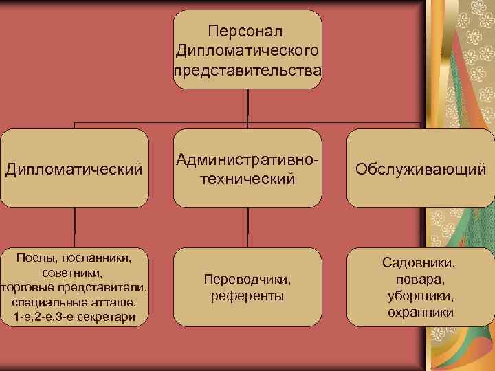 Персонал Дипломатического представительства Дипломатический Послы, посланники, советники, торговые представители, специальные атташе, 1 -е, 2
