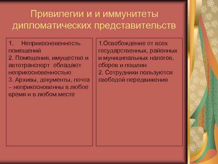 Привилегии и и иммунитеты дипломатических представительств 1. Неприкосновенность помещений 2. Помещения, имущество и автотранспорт