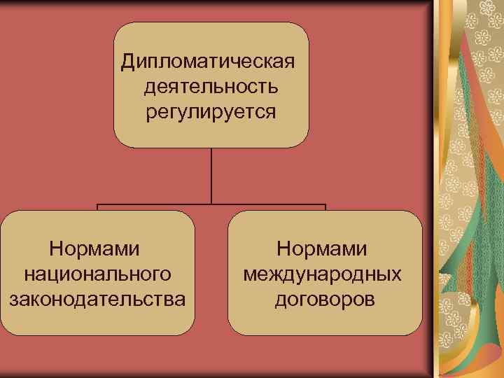 Дипломатическая деятельность регулируется Нормами национального законодательства Нормами международных договоров 