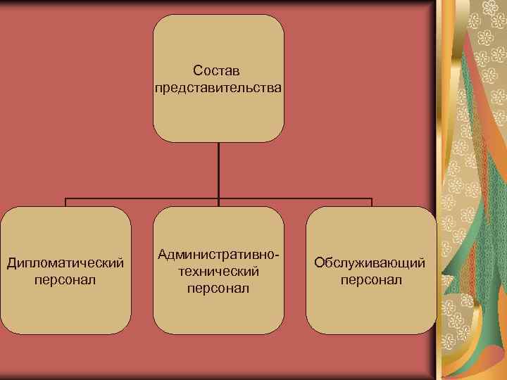 Состав представительства Дипломатический персонал Административнотехнический персонал Обслуживающий персонал 