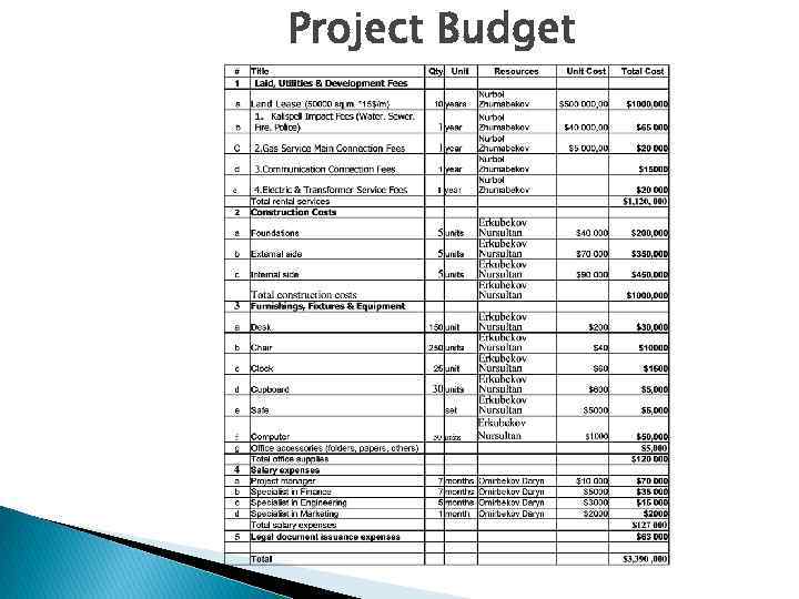 Project Budget 