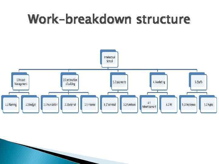 Work–breakdown structure 