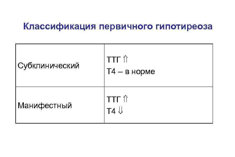 Классификация первичного гипотиреоза Субклинический ТТГ Т 4 – в норме Манифестный ТТГ Т 4