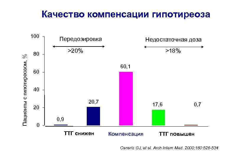 Качество компенсации гипотиреоза Пациенты с гипотиреозом, % 100 Передозировка Недостаточная доза >20% 80 >18%