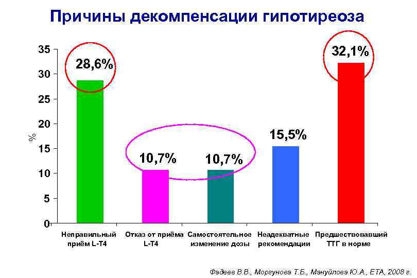 Причины декомпенсации гипотиреоза 35 30 32, 1% 28, 6% 25 20 % 15, 5%