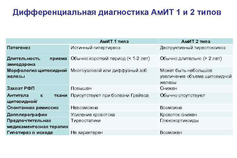 Дифференциальная диагностика Ам. ИТ 1 и 2 типов Патогенез Ам. ИТ 1 типа Истинный