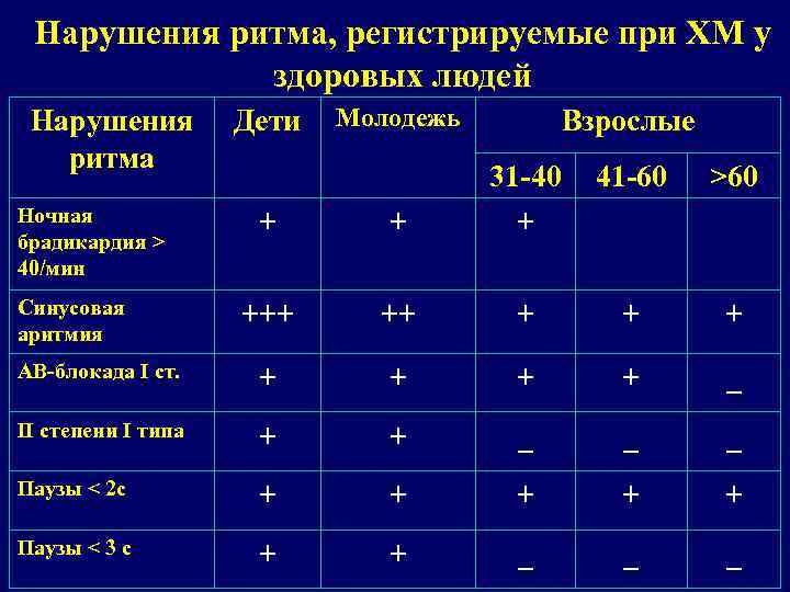 Нарушения ритма, регистрируемые при ХМ у здоровых людей Нарушения ритма Дети Молодежь Взрослые +