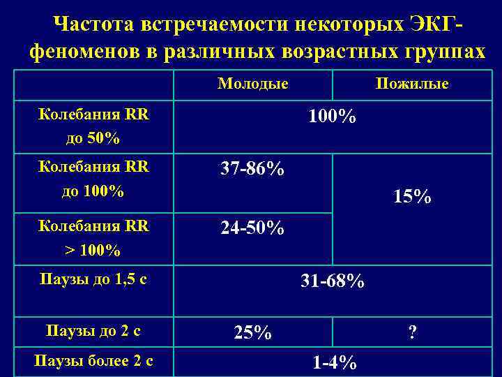 Частота встречаемости некоторых ЭКГфеноменов в различных возрастных группах Молодые Колебания RR до 50% Пожилые