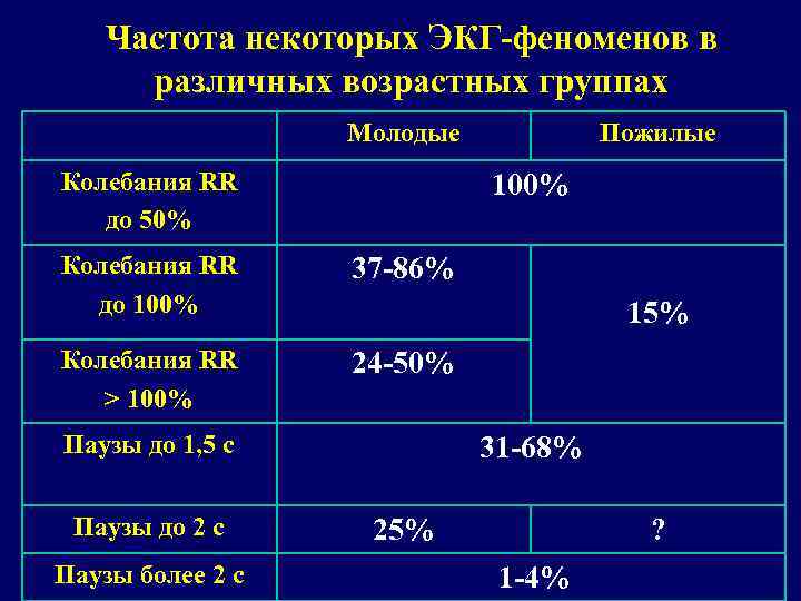 Частота некоторых ЭКГ-феноменов в различных возрастных группах Молодые Колебания RR до 50% Пожилые 100%