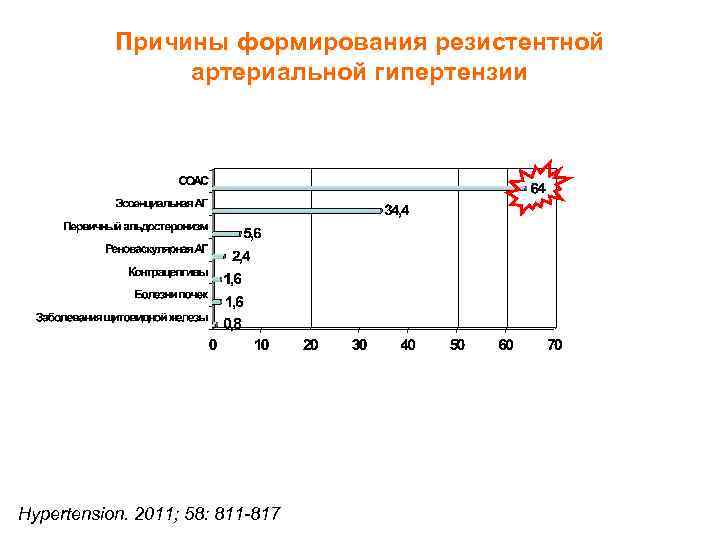 Причины формирования резистентной артериальной гипертензии Hypertension. 2011; 58: 811 -817 