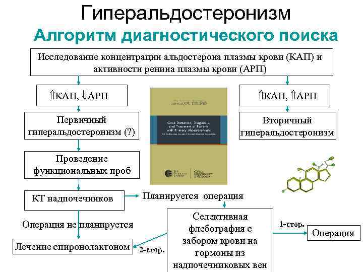 Гиперальдостеронизм Алгоритм диагностического поиска Исследование концентрации альдостерона плазмы крови (КАП) и активности ренина плазмы