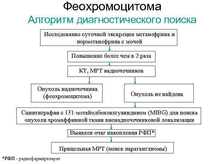 Феохромоцитома Алгоритм диагностического поиска Исследование суточной экскреции метанефрина и норметанефрина с мочой Повышение более