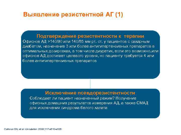 Выявление резистентной АГ (1) Подтверждение резистентности к терапии Офисное АД >140/90 или 140/85 мм