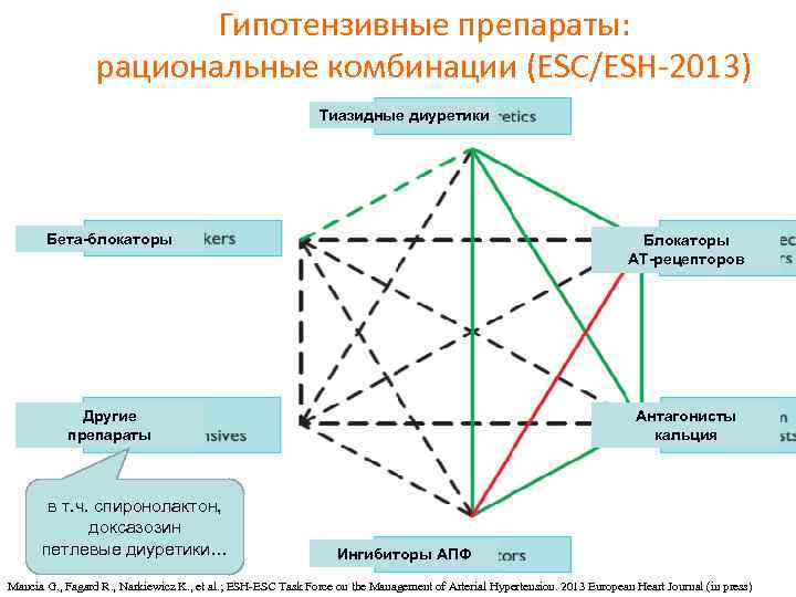 Гипотензивные препараты: рациональные комбинации (ESC/ESH-2013) Тиазидные диуретики Бета-блокаторы Блокаторы АТ-рецепторов Другие препараты Антагонисты кальция