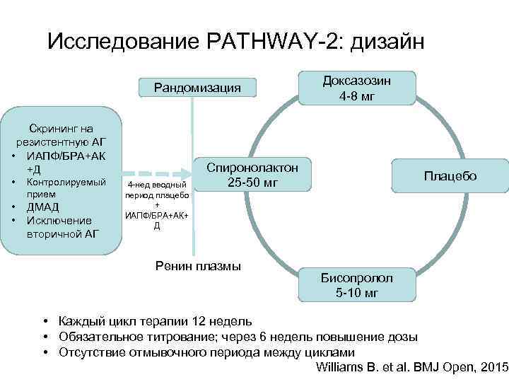 Исследование PATHWAY-2: дизайн Рандомизация Скрининг на резистентную АГ • ИАПФ/БРА+АК +Д • Контролируемый прием