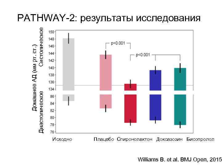 Домашнее АД (мм рт. ст. ) Диастолическое Систолическое PATHWAY-2: результаты исследования Исходно Плацебо Спиронолактон