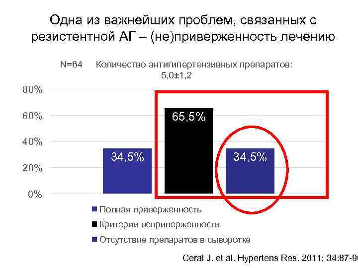 Одна из важнейших проблем, связанных с резистентной АГ – (не)приверженность лечению N=84 Количество антигипертензивных