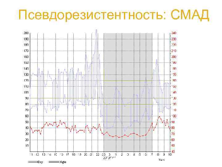 Псевдорезистентность: СМАД 