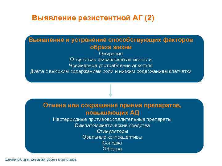 Выявление резистентной АГ (2) Выявление и устранение способствующих факторов образа жизни Ожирение Отсутствие физической