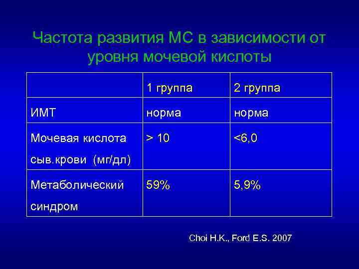 Частота развития МС в зависимости от уровня мочевой кислоты 1 группа 2 группа ИМТ