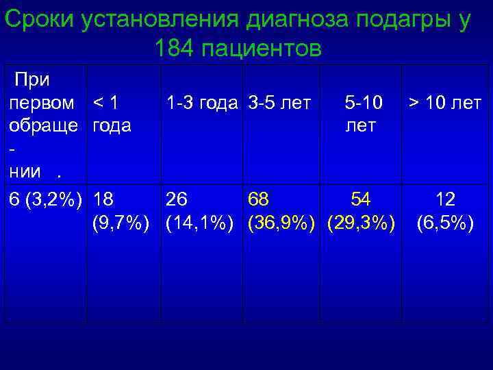 Сроки установления диагноза подагры у 184 пациентов При первом < 1 1 -3 года