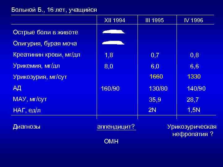 Больной Б. , 16 лет, учащийся XII 1994 III 1995 IV 1996 Острые боли