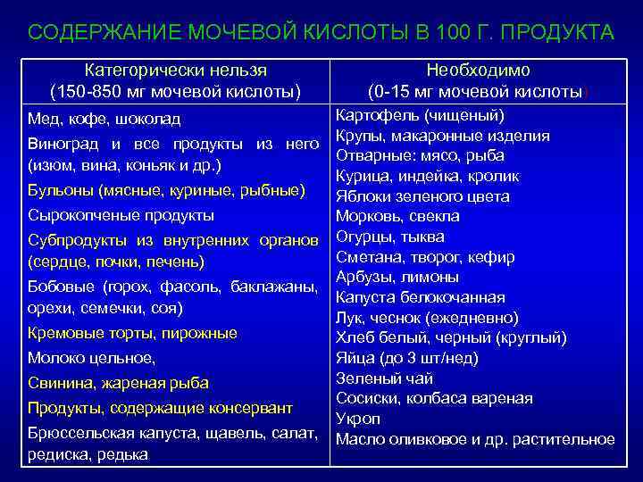 СОДЕРЖАНИЕ МОЧЕВОЙ КИСЛОТЫ В 100 Г. ПРОДУКТА Категорически нельзя (150 -850 мг мочевой кислоты)