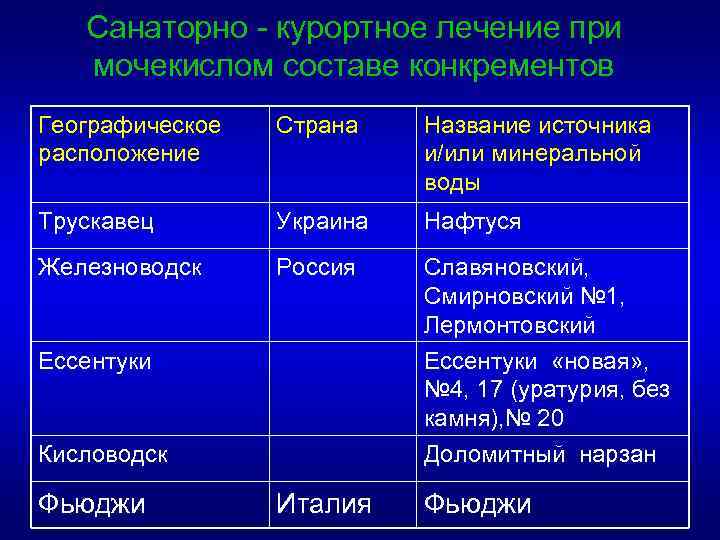 Санаторно - курортное лечение при мочекислом составе конкрементов Географическое расположение Страна Название источника и/или
