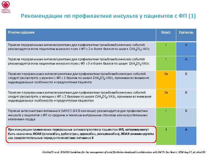 Рекомендации по профилактике инсульта у пациентов с ФП (1) Рекомендации Класс Уровень Терапия пероральными