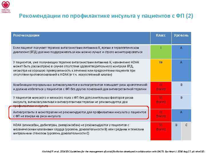 Рекомендации по профилактике инсульта у пациентов с ФП (2) Рекомендации Класс Уровень I A