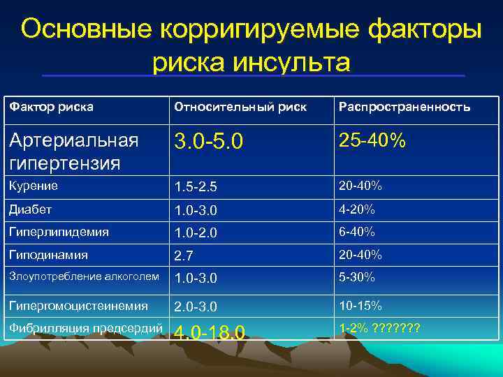 Основные корригируемые факторы риска инсульта Фактор риска Относительный риск Распространенность Артериальная гипертензия 3. 0