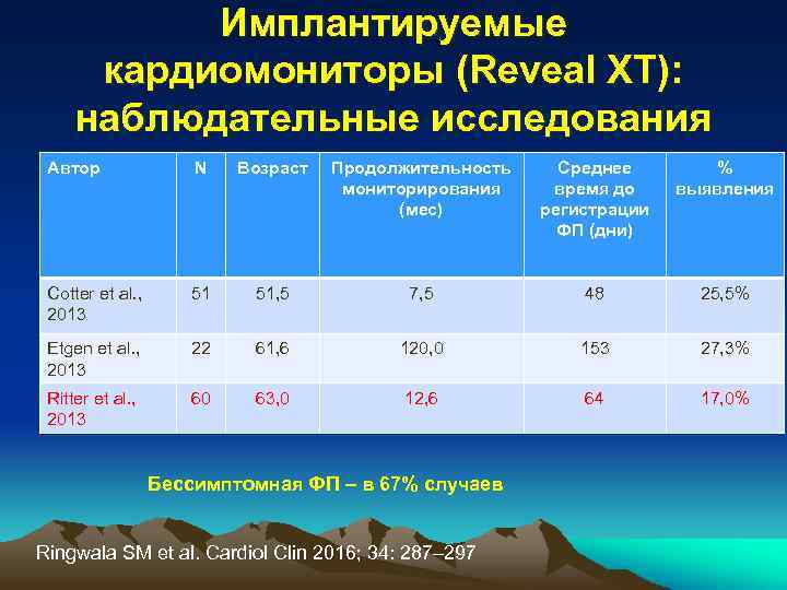 Имплантируемые кардиомониторы (Reveal XT): наблюдательные исследования Автор N Возраст Продолжительность мониторирования (мес) Среднее время