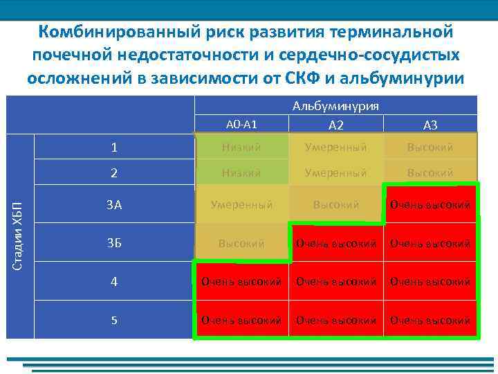 Риск со. ХБП по альбуминурии. ХБП альбуминурия классификация. Стадии ХБП по СКФ И альбуминурии. Комбинированный риск терминальной ХПН.