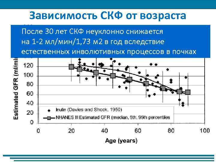 Скорость клубочковой фильтрации у женщин после 60. Скорость клубочковой фильтрации с возрастом. Зависимость СКФ от возраста. Снижение скорости клубочковой фильтрации. Скорость клубочковой фильтрации норма у женщин.