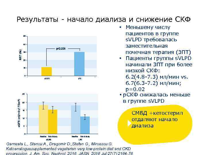 Результаты - начало диализа и снижение СКФ • Меньшему числу пациентов в группе s.