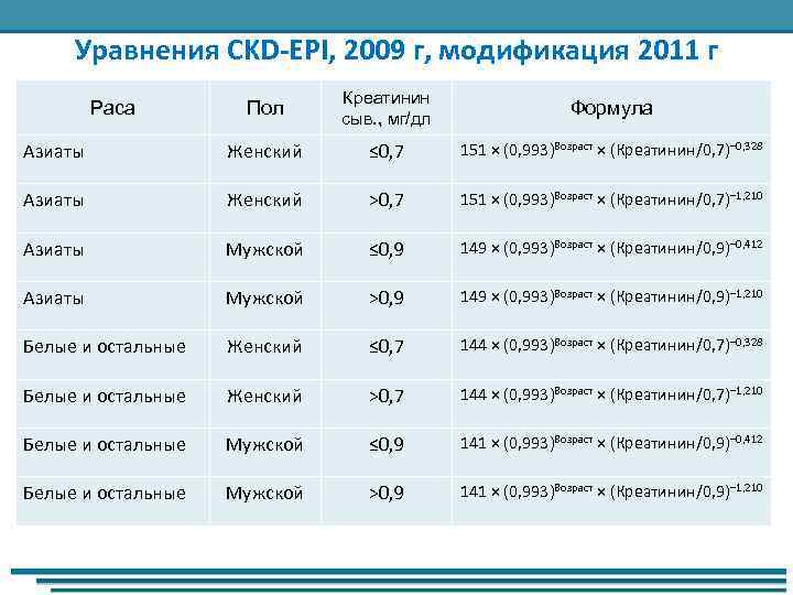 Уравнения CKD-EPI, 2009 г, модификация 2011 г Пол Креатинин сыв. , мг/дл Формула Азиаты