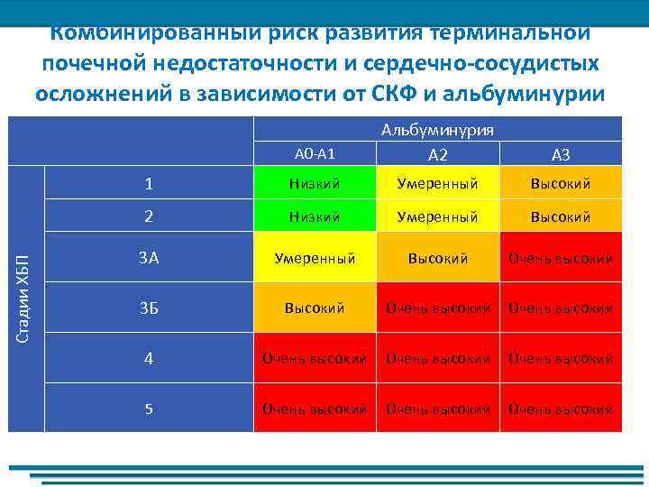 Высокий риск развития. Комбинированный риск терминальной ХПН. Риск сердечно-сосудистых осложнений. Риск сколкчно сосудисых осложнегий. Риски сердечно-сосудистых осложнений.