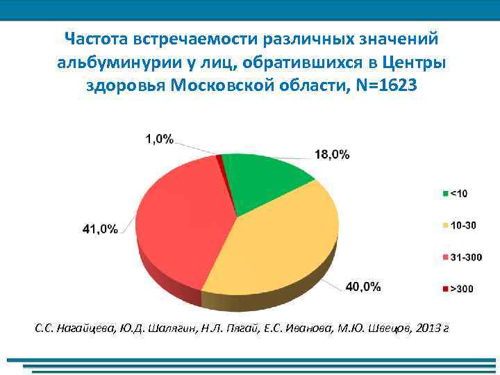 Частота встречаемости различных значений альбуминурии у лиц, обратившихся в Центры здоровья Московской области, N=1623