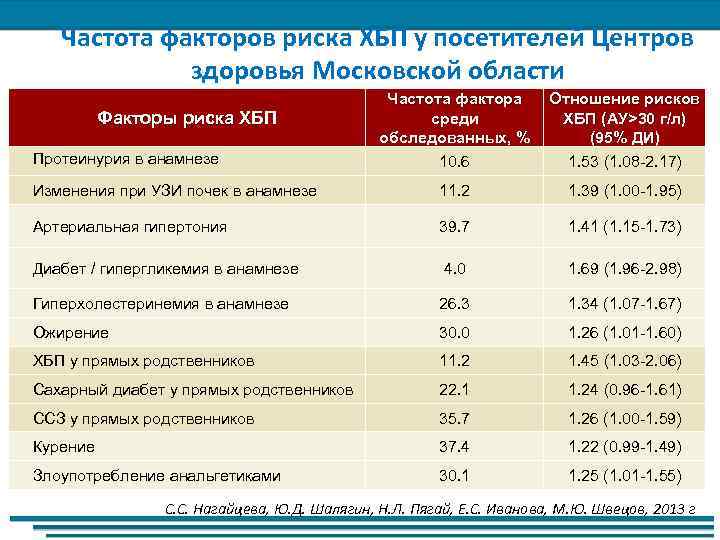 Частота факторов риска ХБП у посетителей Центров здоровья Московской области Частота фактора среди обследованных,