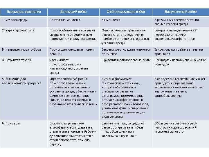 Параметры сравнения Движущий отбор Стабилизирующий отбор Дизруптивный отбор 1. Условия среды Постоянно меняется Не
